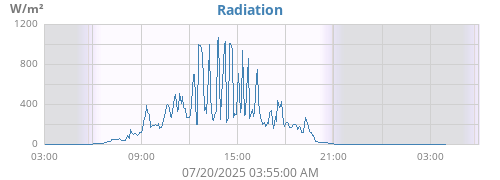 Radiation